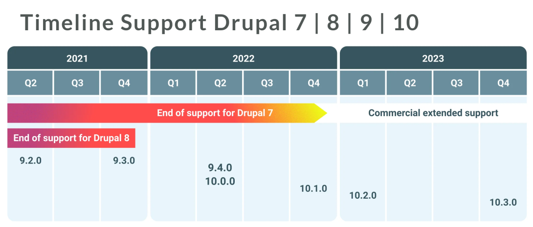 Drupal Core Release Cycle